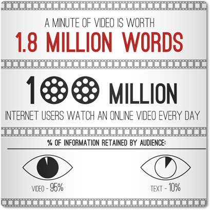 อิทธิพลของการทำการตลาดออนไลน์ด้วยวีดีโอ โดย attwooddigital.com